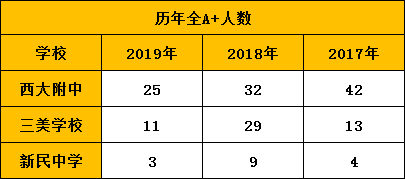 南宁市三美学校（南宁六升七）