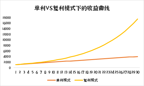 一直持有VS赎回重买，哪个才能实现基金的复利魔力？