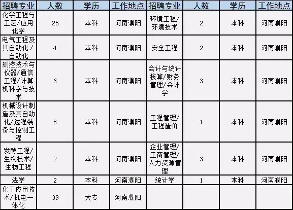 义马招聘（焦作这家世界500强国企公开招聘）