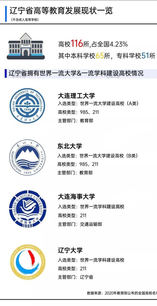 盘点辽宁省重点高校“哪家强”