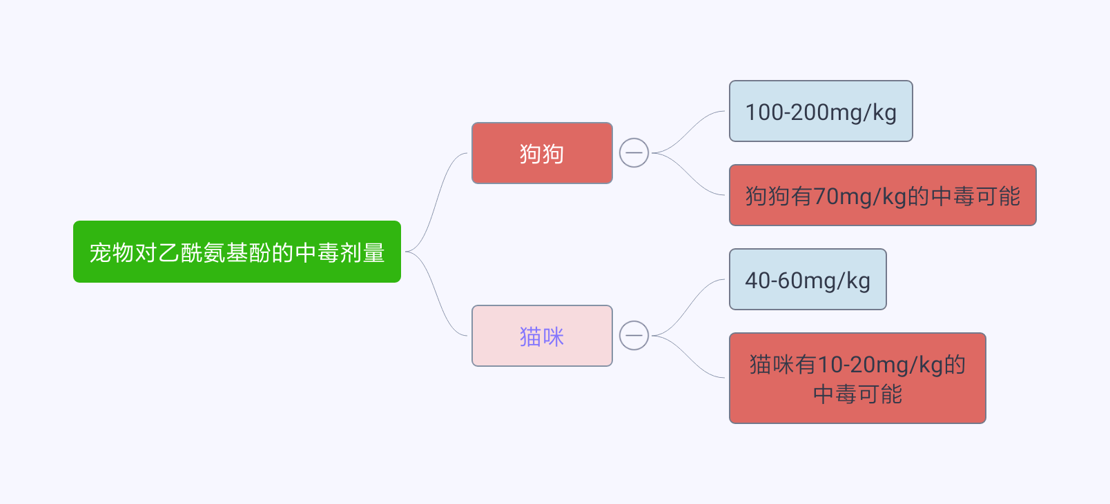 狗狗：主人我不要吃这种人用感冒药，对乙酰氨基酚会导致我中毒