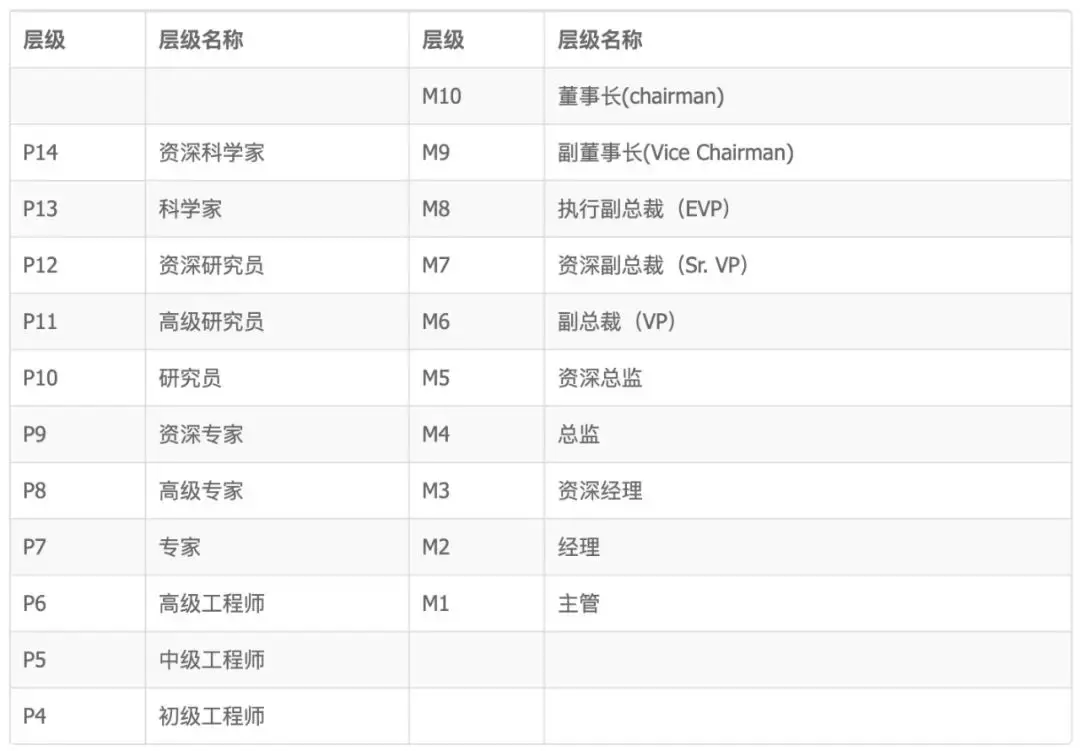 阿里P10、腾讯T4、华为18,互联网公司职级、薪资、股权大揭秘