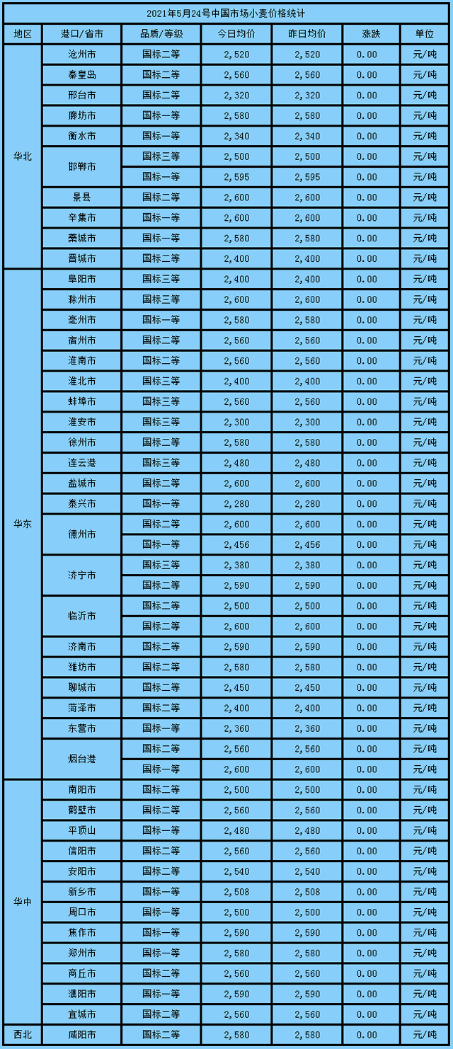 新小麦陆续上市，开市价1.15-1.25元，今年小麦是否能突破1.3元？