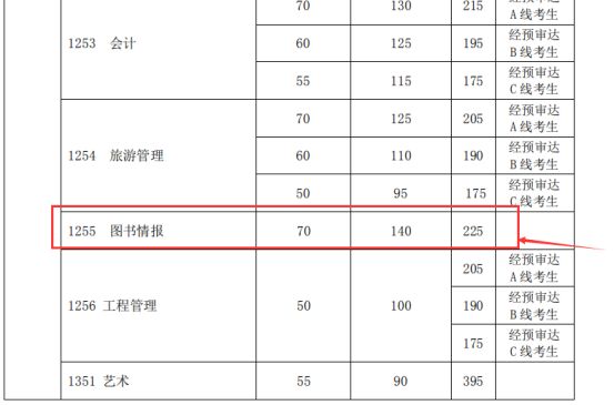 上海市｜考研图书情报专业院校报录比分析汇总，22考研选校必备