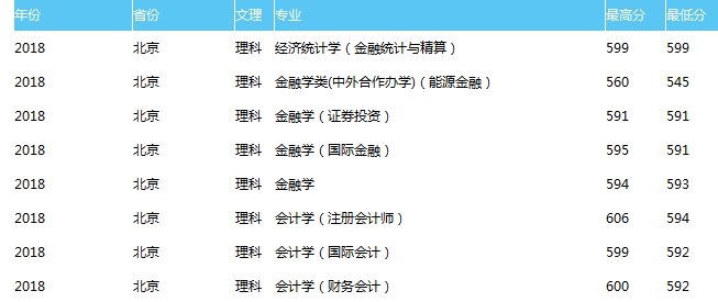 天津财经大学2018理科录取分数