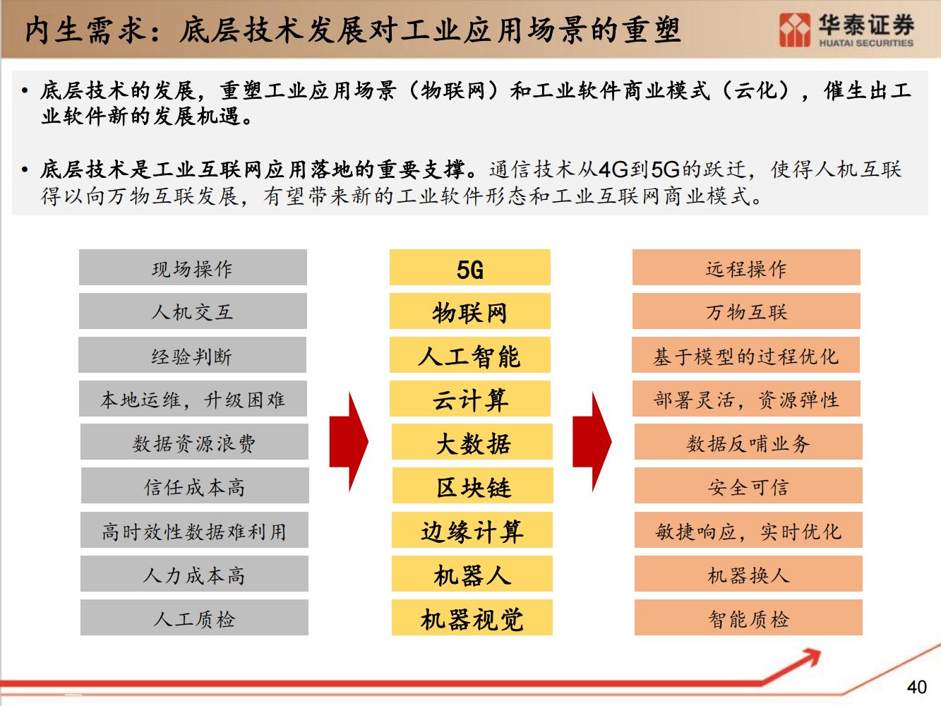 工业软件行业全面研究（细分类型、市场规模、国内格局）-完整版