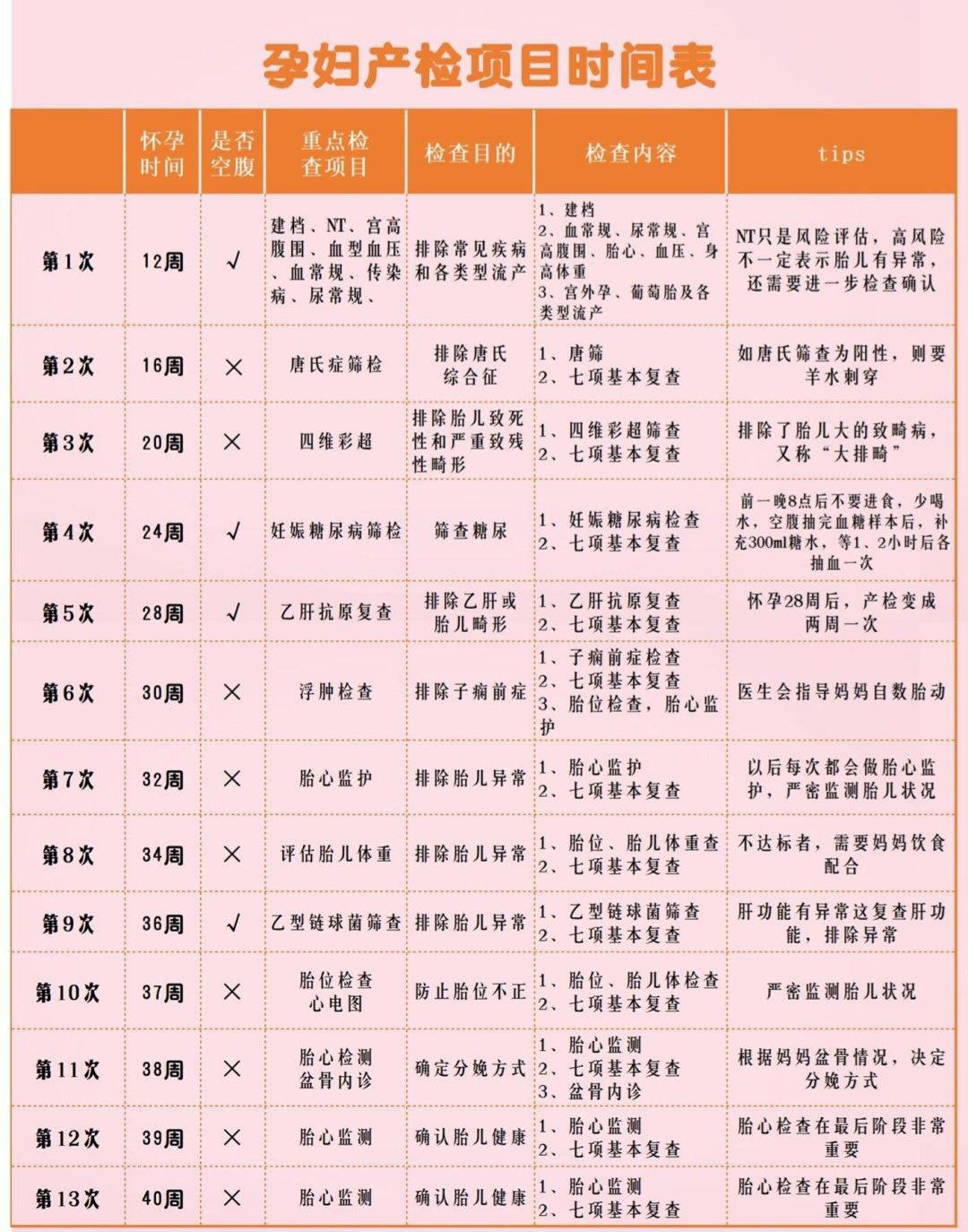 做唐筛的基本流程,怀孕中期做唐氏筛查的检查流程是什么 - 千梦
