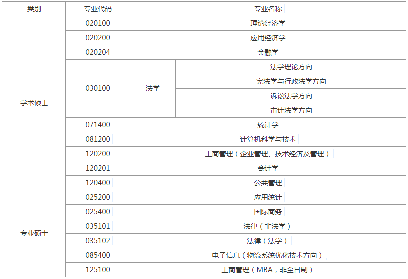 南京审计大学2020年调剂信息