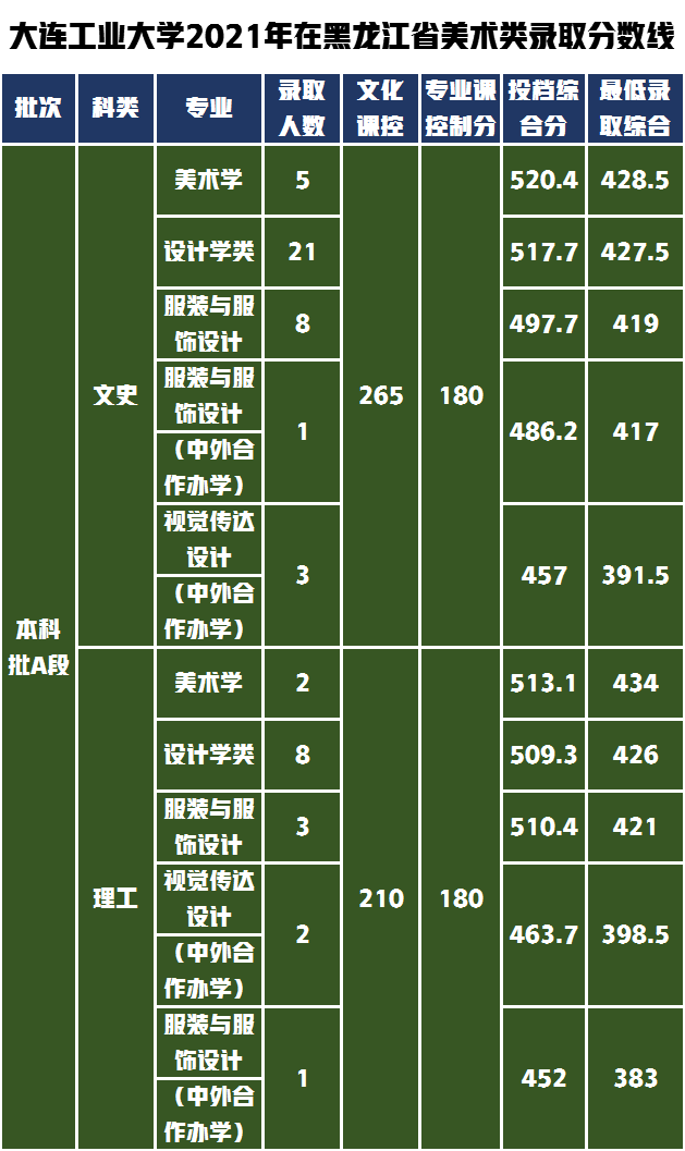 教科书式的提问如何解答，大连工业大学设计类专业不知道怎么样？