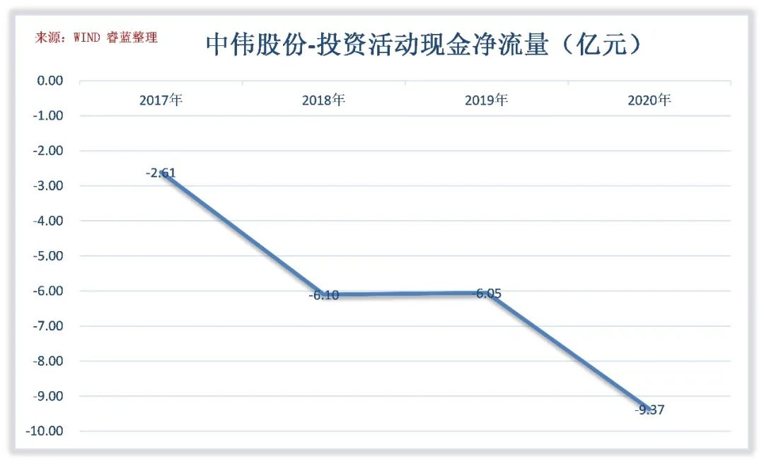 中伟股份的回报水平高吗？