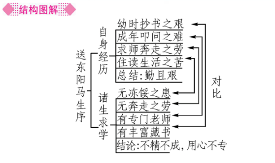 送东阳马生序板书设计图片