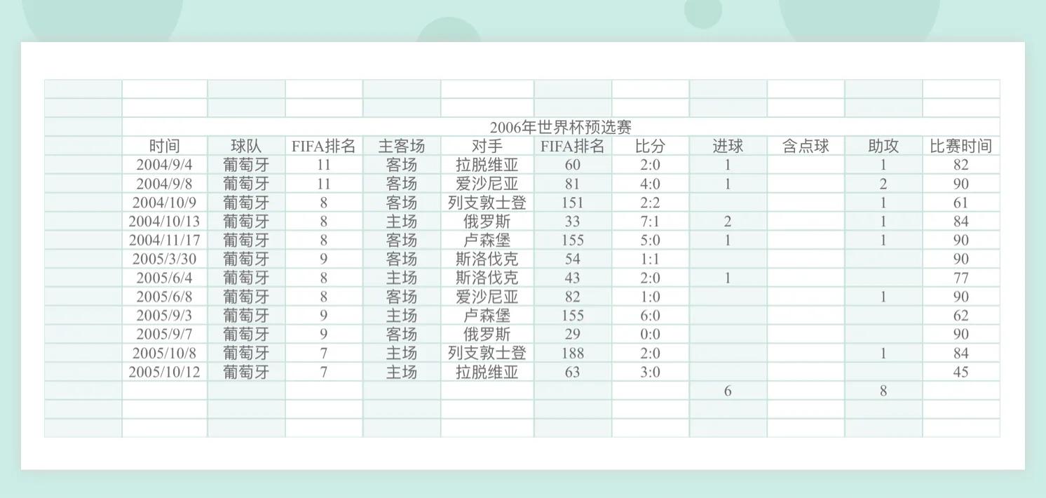 08年世界杯有C罗吗(详细统计C罗参加过的欧洲区预选赛)