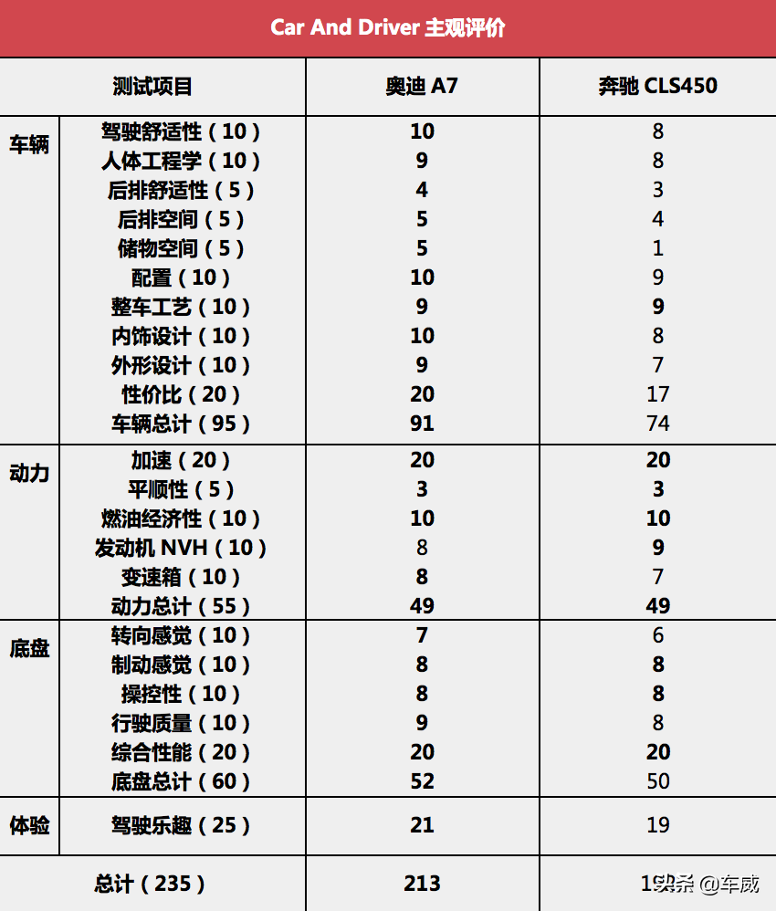 外媒对比奥迪A7、奔驰CLS，谁是中大型轿跑之王？