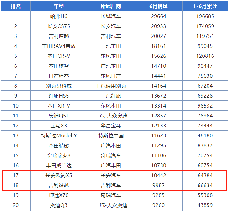 8万级SUV盲选盘点：颜值懂年轻人、大空间懂家用，国产、合资都有