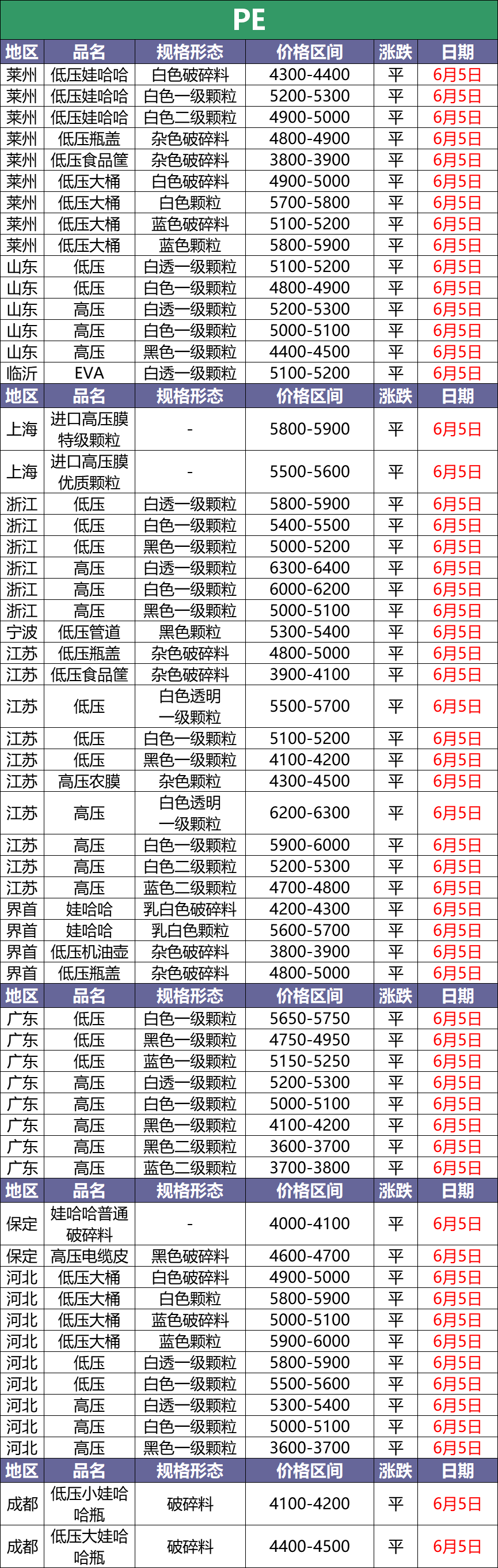 6月5日最新废塑料调价信息汇总（附化纤厂报价）