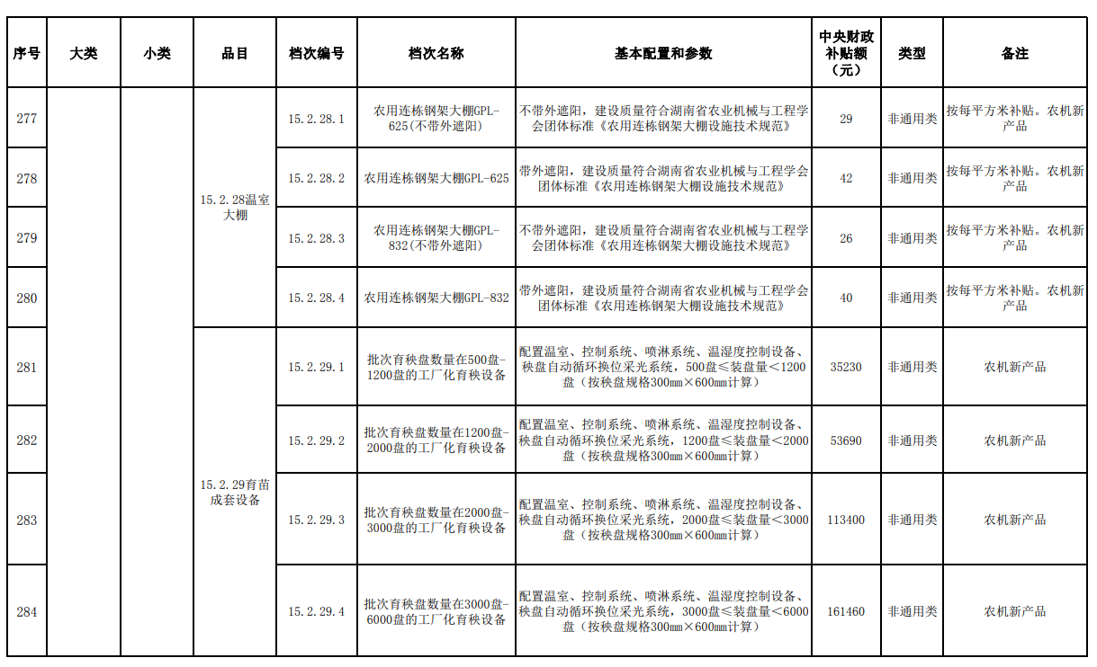 匯總│山東、湖南、貴州等省份新一輪農(nóng)機補貼額一覽表來了