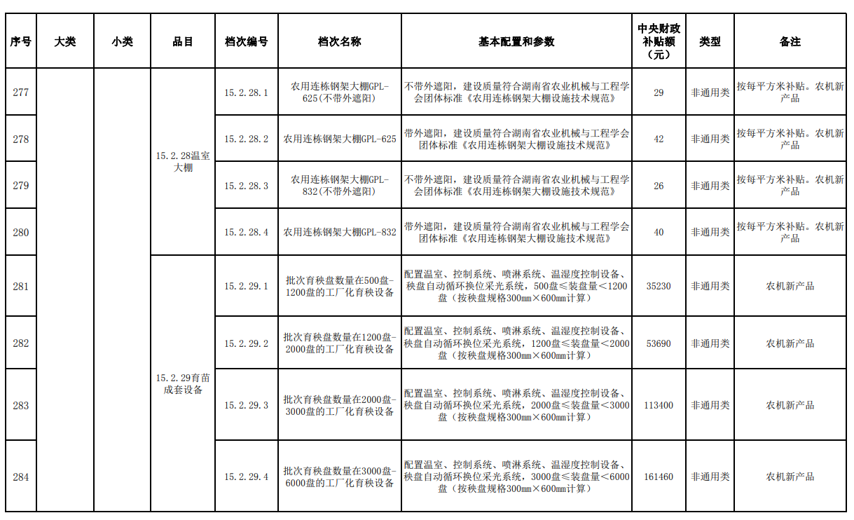 汇总│山东、湖南、贵州等省份新一轮农机补贴额一览表来了