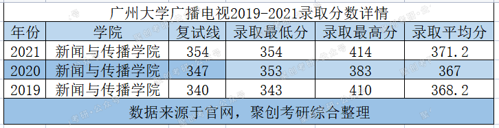 广州大学广播电视学考研：就业好且好考！但是热度正在上升