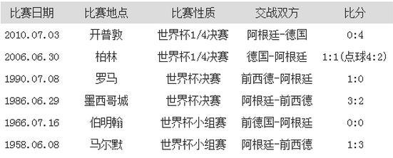 2006世界杯阿根廷如何防空(两场1-0，一场4-0，点球唯一一败，世界杯上德国真是阿根廷克星？)