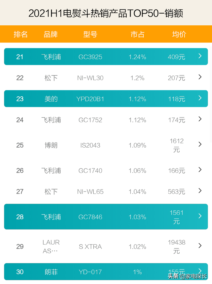 電熨斗哪家強(qiáng)？2021上半年TOP50爆款產(chǎn)品透秘，哪個(gè)牌子值得購買