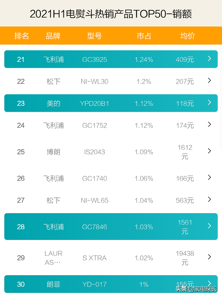 电熨斗哪家强？2021上半年TOP50爆款产品透秘，哪个牌子值得购买