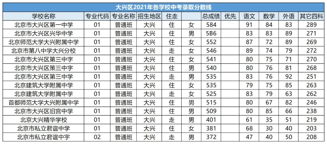 中考考多少分才能上高中？北京各區(qū)近兩年中考錄取分?jǐn)?shù)線匯總