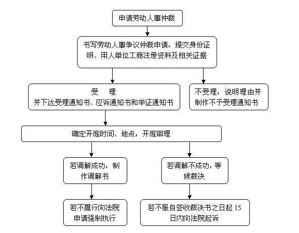 2019劳动仲裁不一定要找律师！做好这些，欠薪裁员不慌！