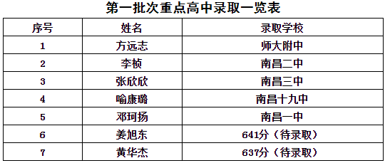 南昌华南城过渡学校云溪学校，育新学校九龙湖分校中考双双传喜报