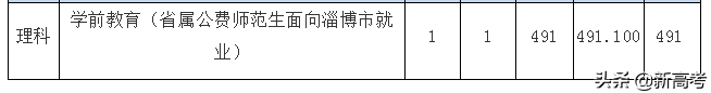 @本科提前批：中国人民公安大学、枣庄学院录取情况