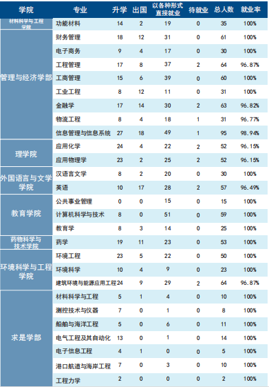 天津大学2019届本科毕业生：42个专业就业率100%，总体就业率超98%！