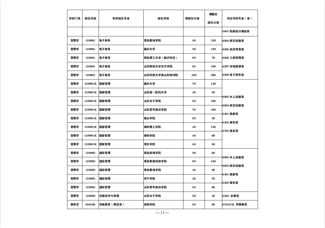 盘点：这7大山东“实力专科院校”，称为全国5星级实力院校