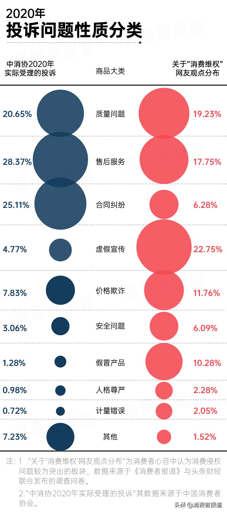 2020年消费投诉数据报告：苹果跌下“神坛”；首尔甜城再度登榜