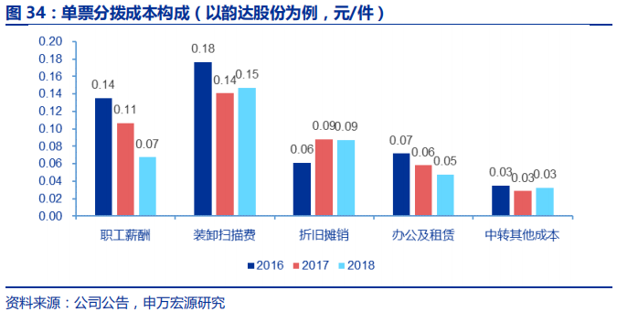 快递行业专题报告：电商快递单票成本的极限值在哪？