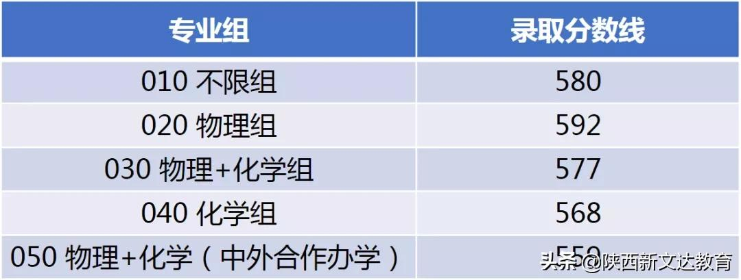 全国53所重点大学各省投档线汇总,哪个省的考生大学难考?