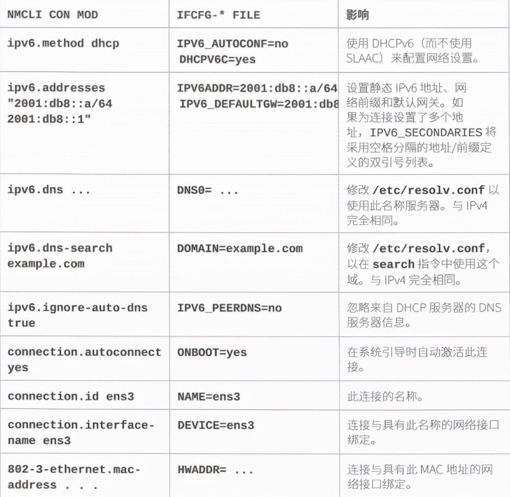 Linux进阶教程丨第10章：管理网络