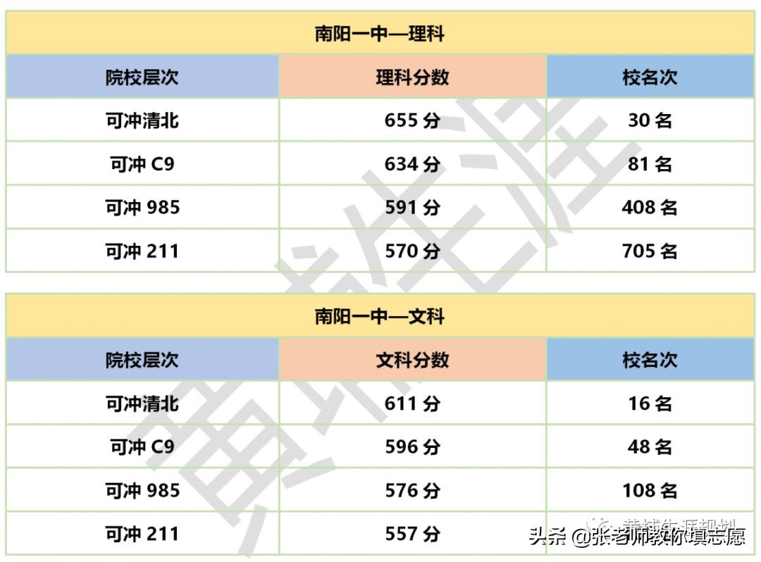 河南联考 | 20届南阳一中“九师联盟”高三联考成绩分析