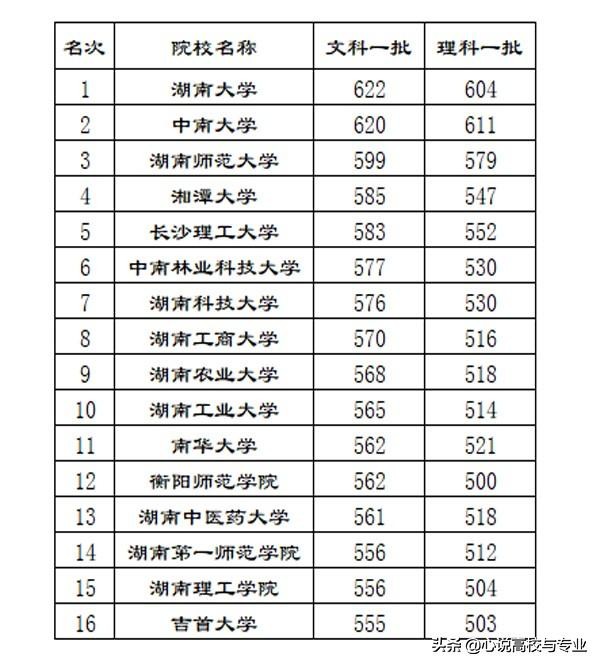 湖南省本科院校一批次录取分数最终排名