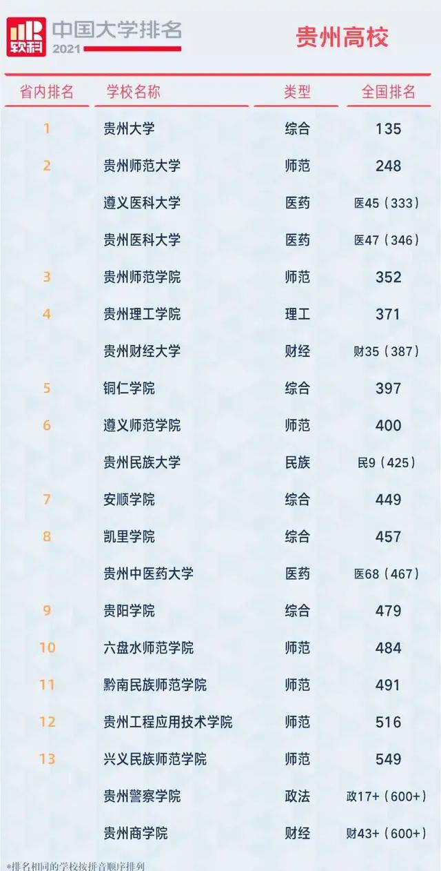 2021年贵州本科大学排名