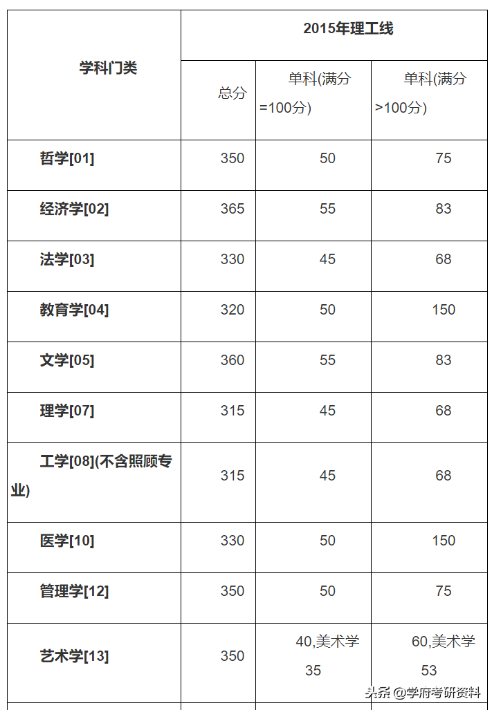 考研分数线：2015年-2018年北京理工大学复试分数线