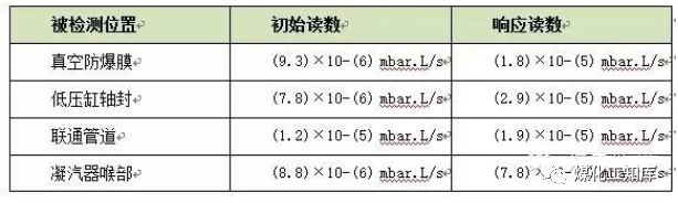 凝汽器端差（凝汽器真空严密性及查漏秘笈）