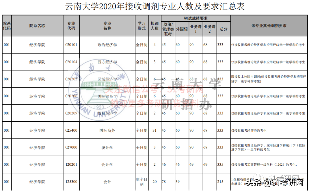 21考研学子：历年招收大量调剂的9所211高校！过线可申请