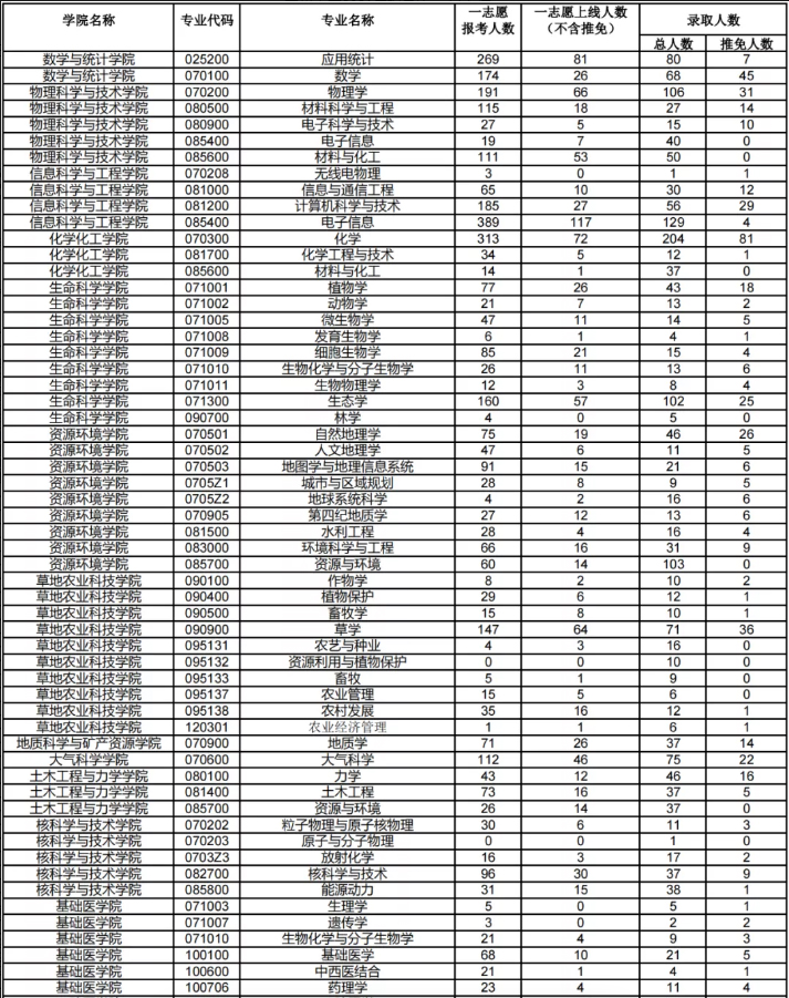100所热门院校报录比汇总！报考人数、推免人数一目了然