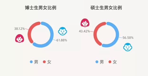 12所大学研究生男女比例：西工大最高，南科大其次，复旦最均衡