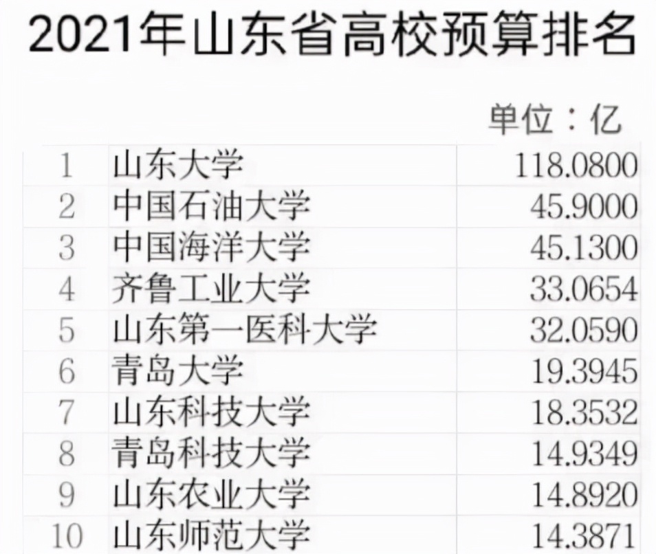 山东地区高校预算最新排名，山东师范为入选双一流，预算突破新高