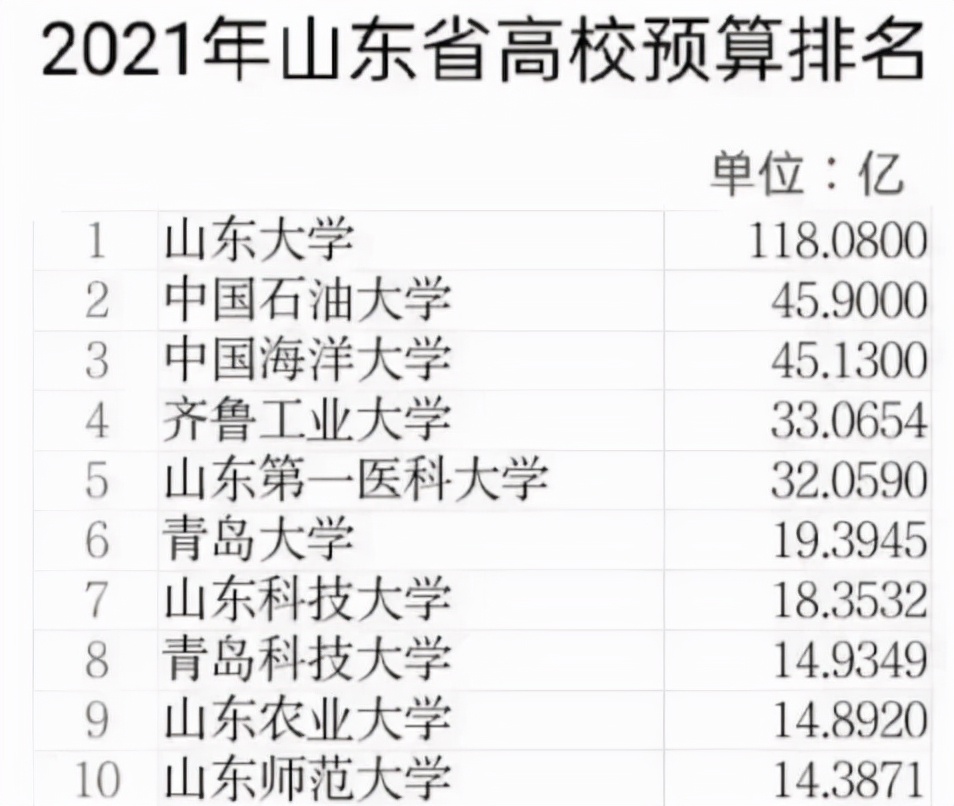 鲁东大学排名（山东地区高校预算最新排名）