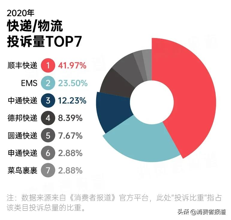 2020年消费投诉数据报告：苹果跌下“神坛”；首尔甜城再度登榜