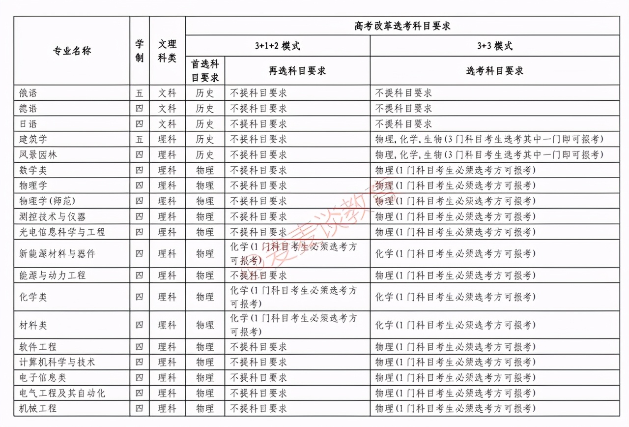 苏州大学2021年高校专项计划专业选科要求公布！附2020年分数线