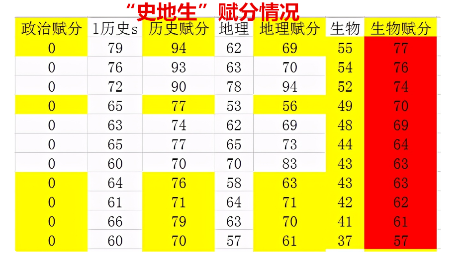 3+1+2新高考选科对学生影响大，“赋分”就像排位赛，让学生头大