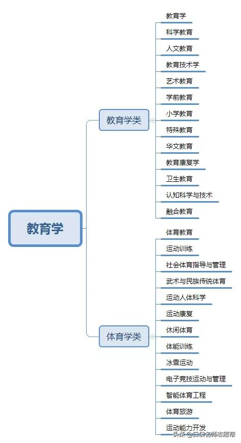 12张图帮你轻松了解700+大学专业,新高三必须人手一份