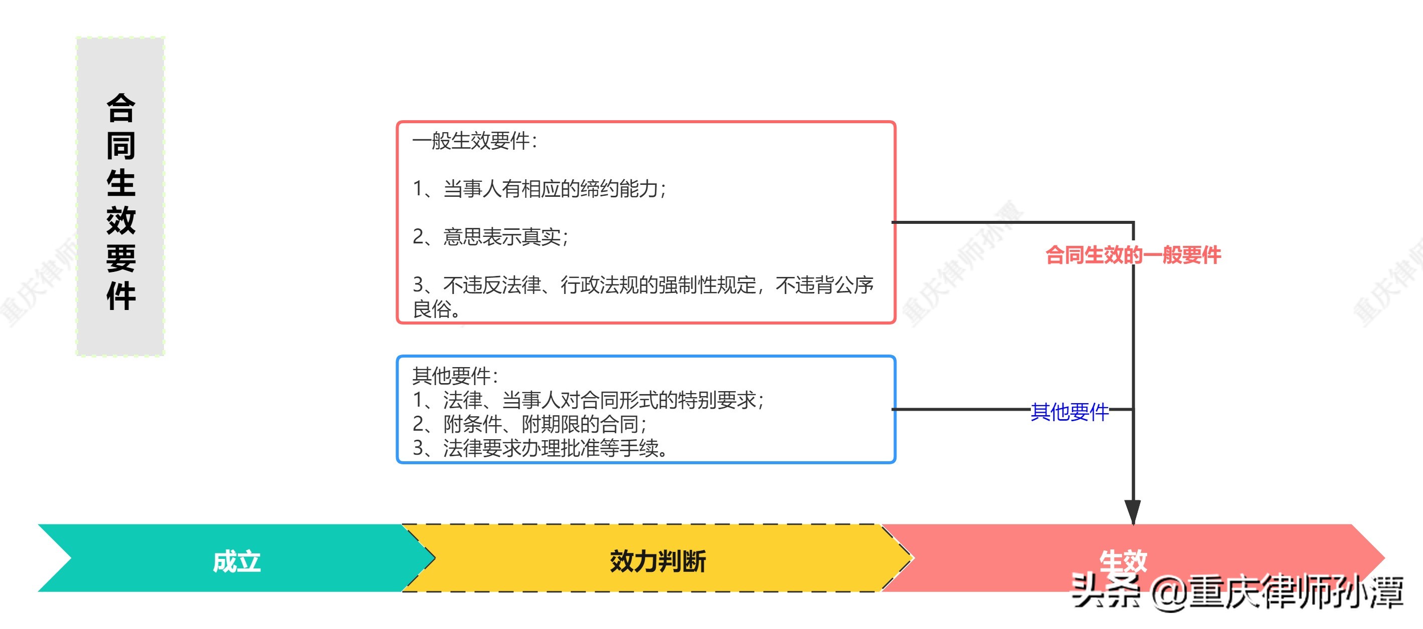 合同的效力体系：一般生效要件、合同效力类型、法律后果等